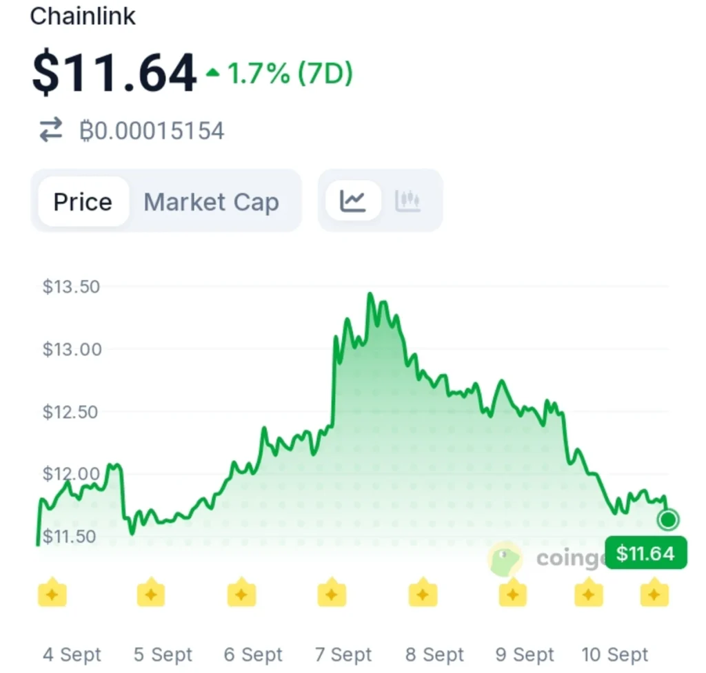New Chainlink Wallets Are Surging — But One Metric Matters More Now