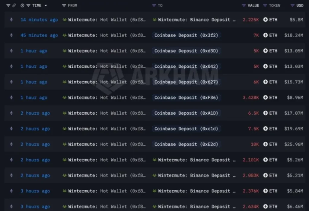 ETH Faces a New Test as Wintermute Sends Millions to Coinbase and Binance