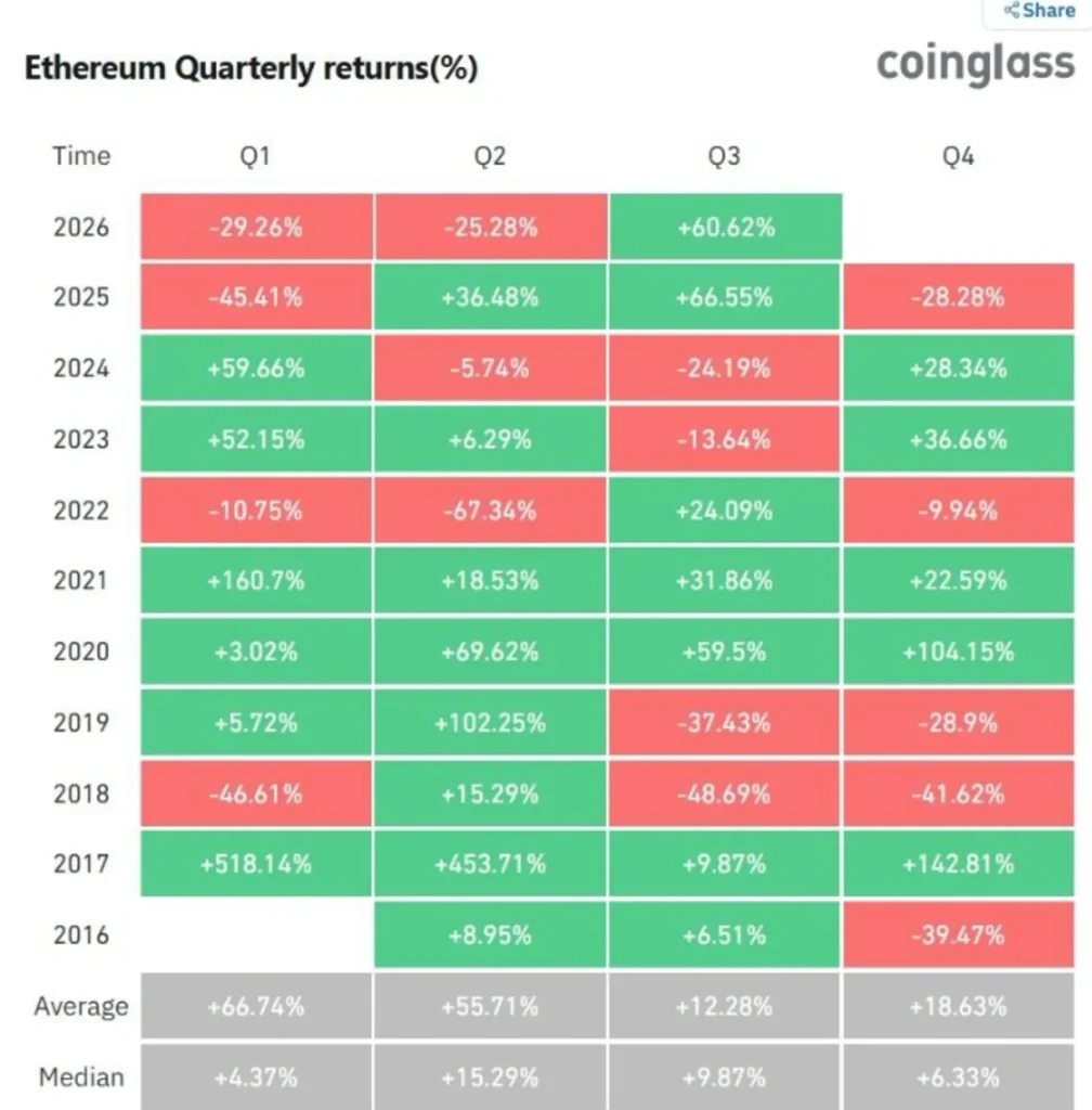 Ethereum's Q3 Rally Just Hit a Major Milestone: Only One Year Was Stronger