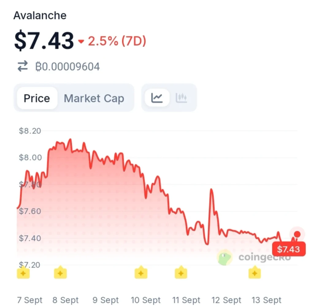 Avalanche's NYC Summit Hits Capacity — The Ecosystem Numbers Tell a Bigger Story