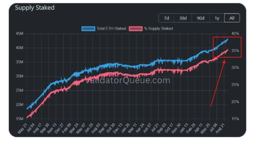 Ethereum Staking Hits an All-Time High: Liquid Supply Keeps Tightening