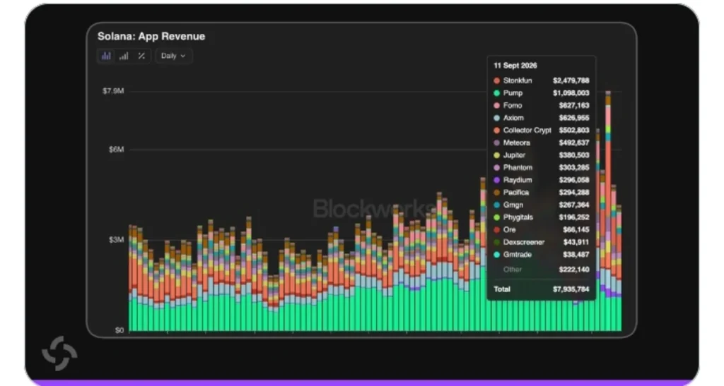 Solana's dApp Economy Is Back Near Its 2025 Peak — The Next Move Matters