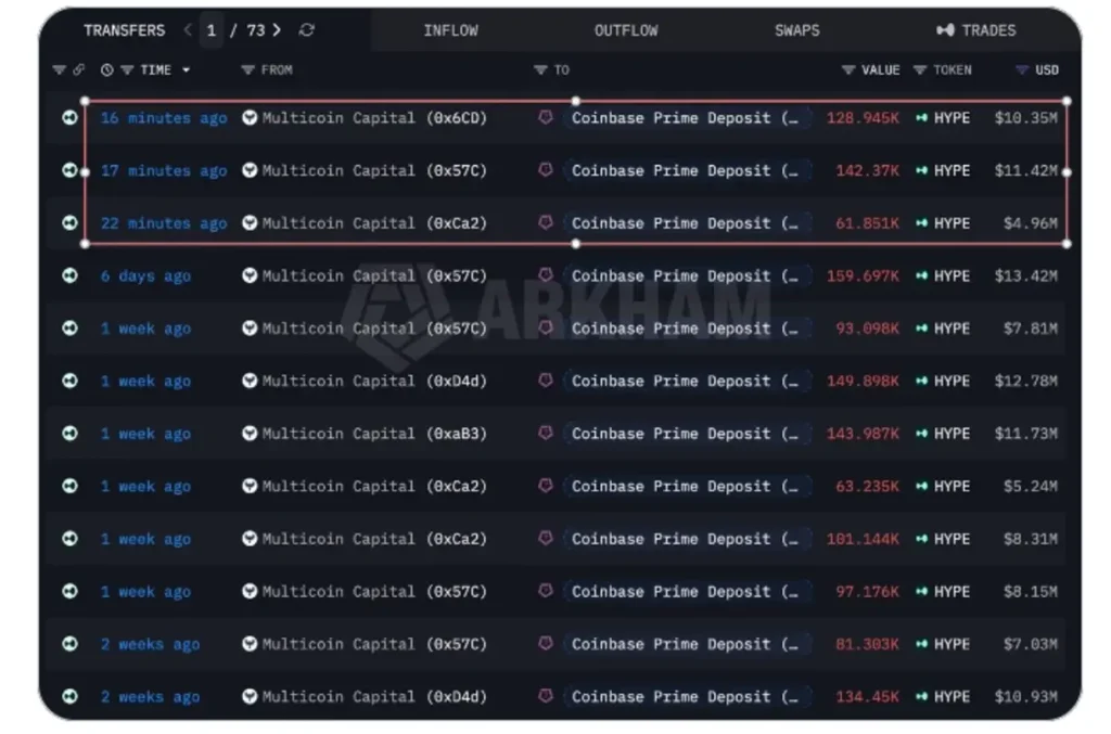 Multicoin Capital Moves Millions More in HYPE — Is Selling Pressure Building?