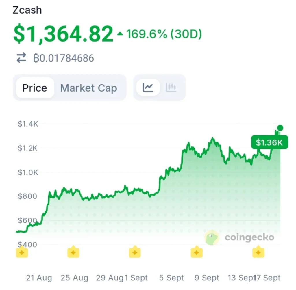 ZEC Price Reacts After Zcash Holders Greenlight Major Upgrade