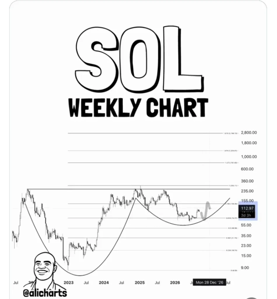 Solana Could Be Building Toward a Parabolic Move