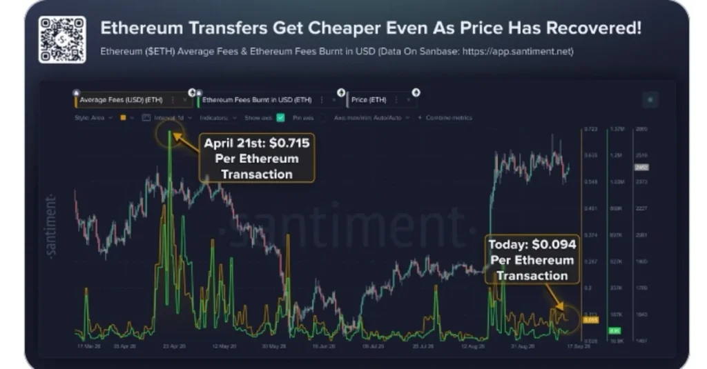 Ethereum Removes One of Its Biggest Barriers as Fees Approach Record Lows