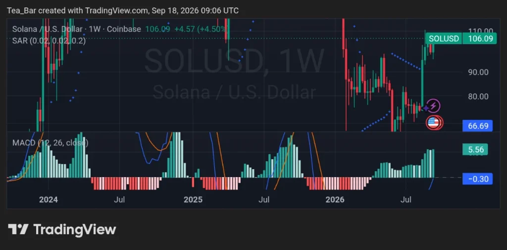 Solana Could Be Building Toward a Parabolic Move