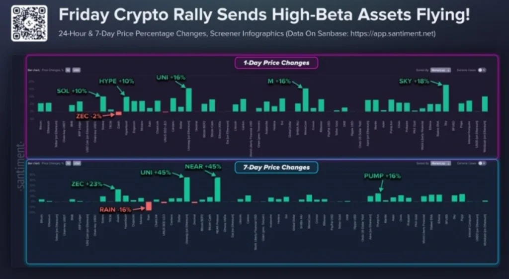 Bitcoin Trades Above $80K as Altcoins Explode — Is Risk Appetite Back?