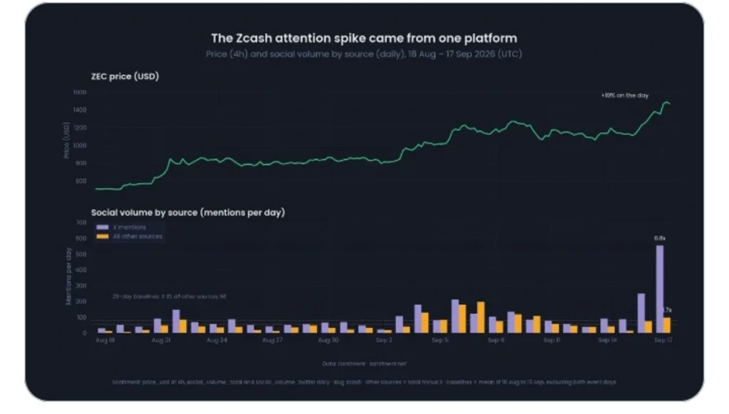 ZEC Keeps Setting New Highs — Even With Its Biggest Concern Still Alive