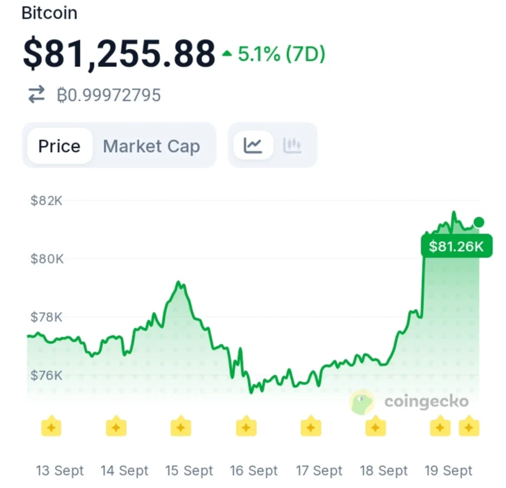 Bitcoin Trades Above $80K as Altcoins Explode — Is Risk Appetite Back?