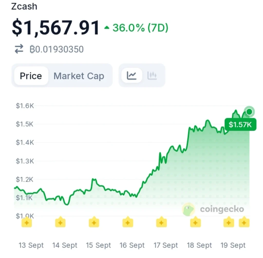 ZEC Keeps Setting New Highs — Even With Its Biggest Concern Still Alive