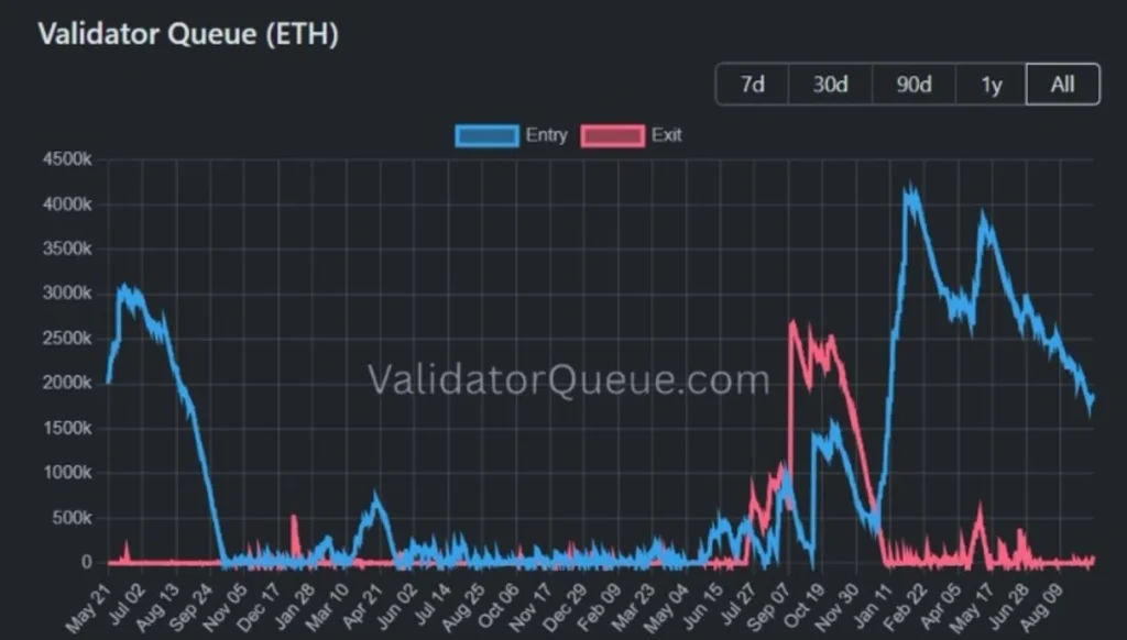 Ethereum Stakers Are Sending a Powerful Signal