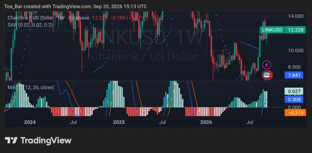 Chainlink Keeps Stacking LINK — The Reserve Has Crossed $70M