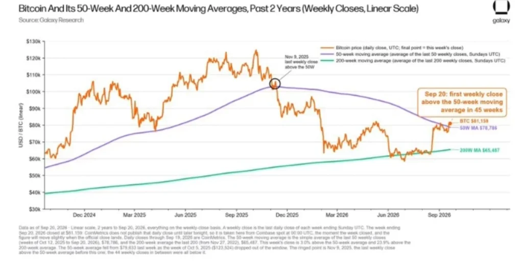 Bitcoin Passes a Major Historical Test — A New Phase May Be Emerging