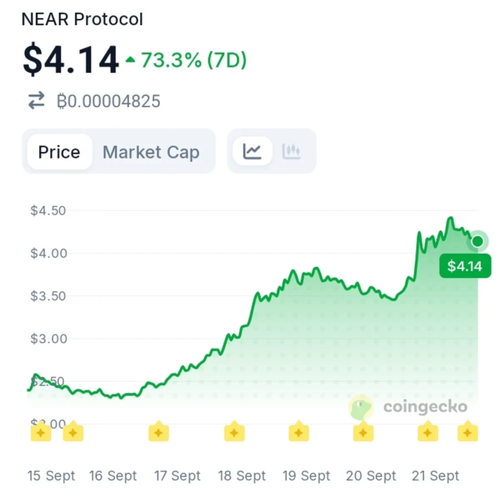 AI Tokens on Watch as This Coin Surges Over 70% in a Week