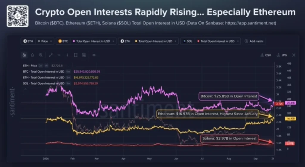 Crypto Open Interest Is Surging — Ethereum Stands Out