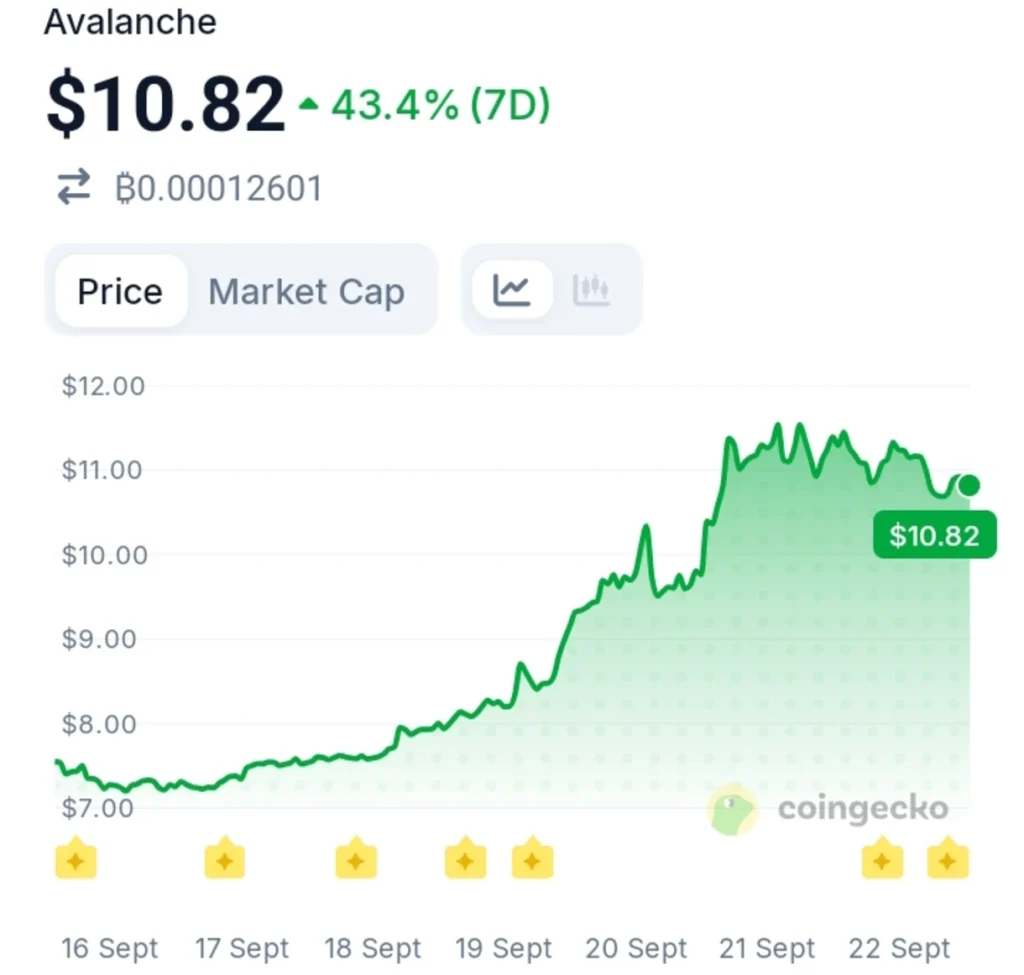 Something Is Changing on Avalanche: Network Fees Just Hit a Weekly High