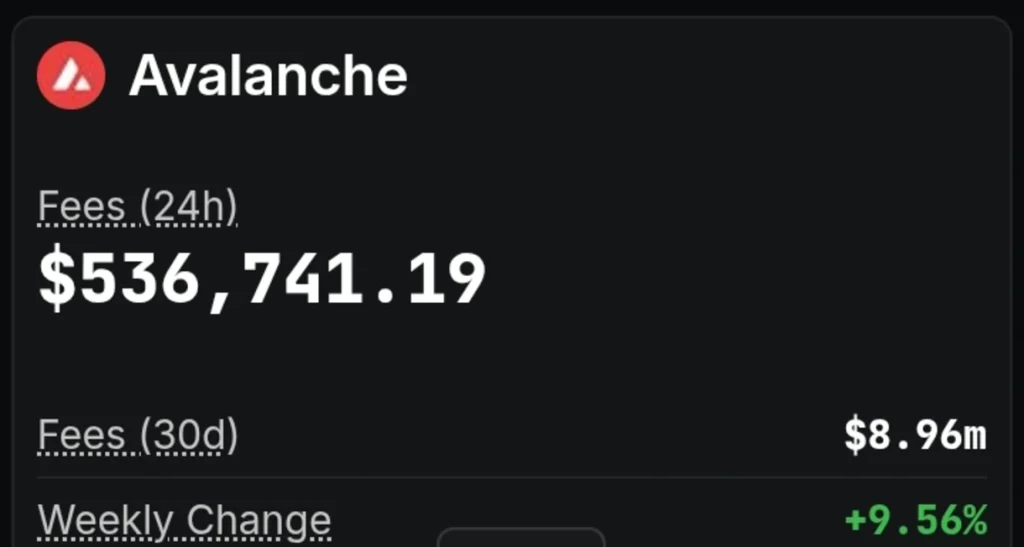 Something Is Changing on Avalanche: Network Fees Just Hit a Weekly High