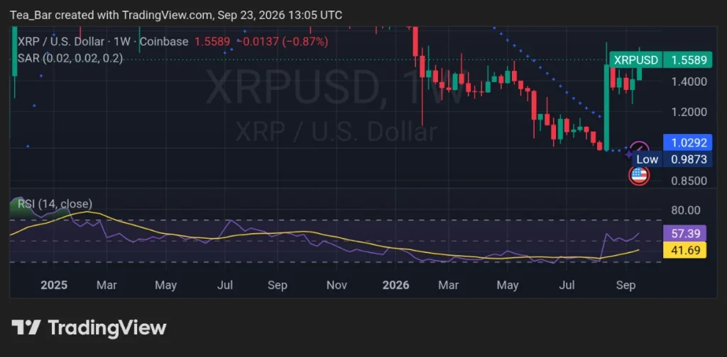 XRP Breaks a Seven-Month Barrier as Whale Activity Hits a Fresh High