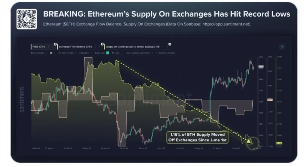 ETH Is Leaving Exchanges at a Record Pace — Here's Where the Supply Is Going