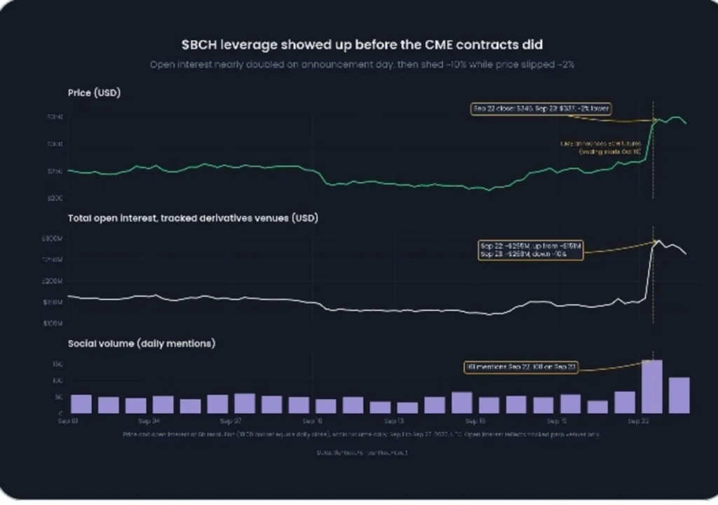 BCH Jumps Before CME Futures Go Live — Institutional Money or Something Else?