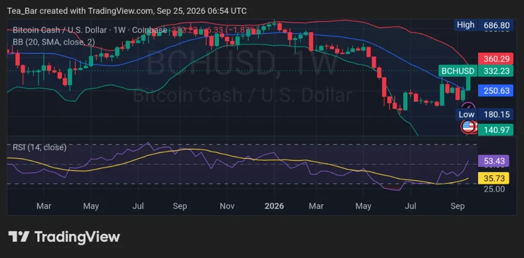 BCH Jumps Before CME Futures Go Live — Institutional Money or Something Else?