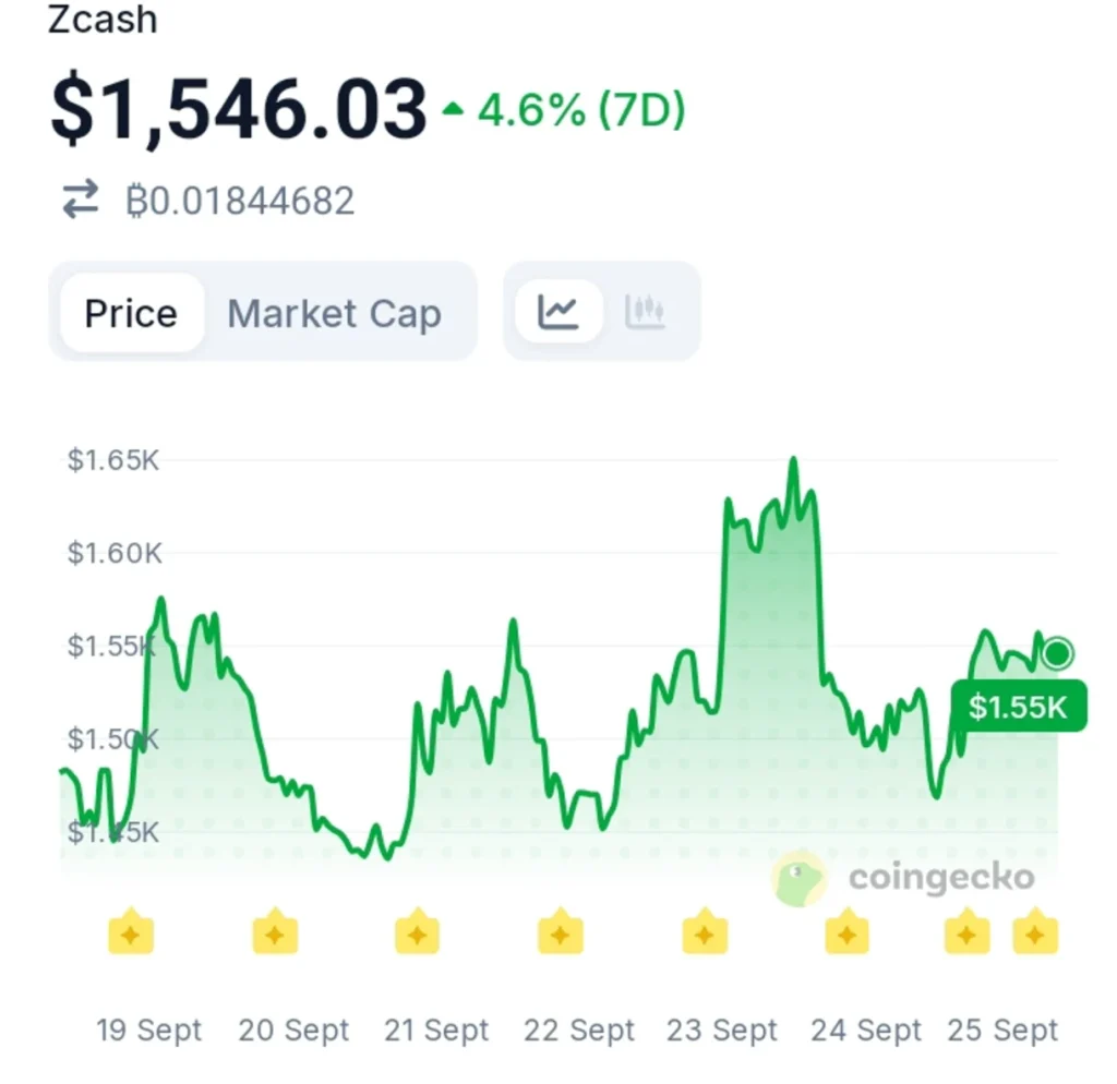 $ZCSH Hits $1B AUM as Grayscale Doubles Down on Zcash Exposure