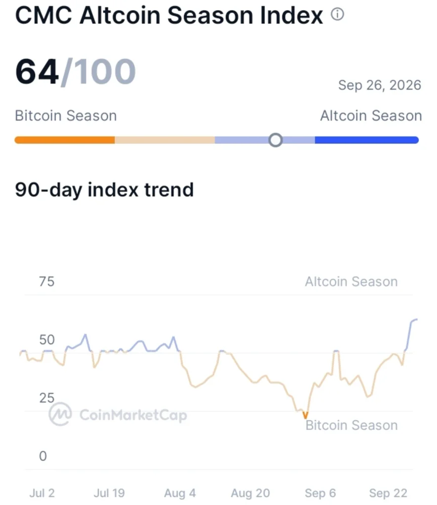 Altcoin Season Indicators Jump as Bitcoin Dominance Stalls: What Changed?