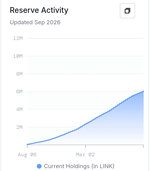 Chainlink Reserve Crosses 6 Million LINK — What This Means for the Token