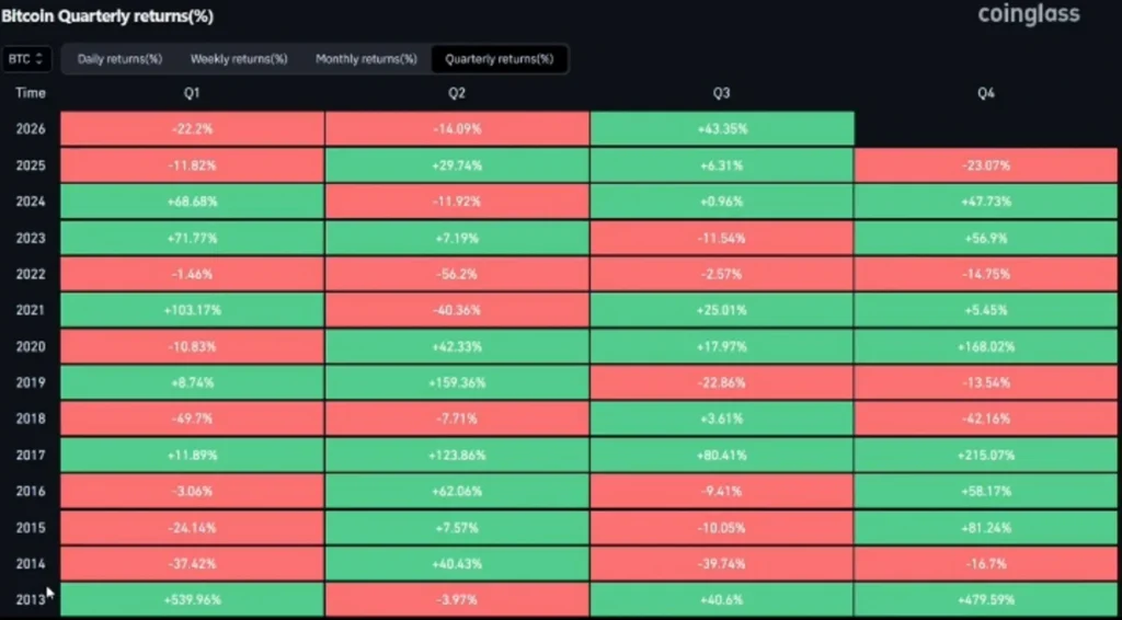 Bitcoin Repeats a Rare Q3 Pattern — Could Q4 Bring Another Explosive Rally?
