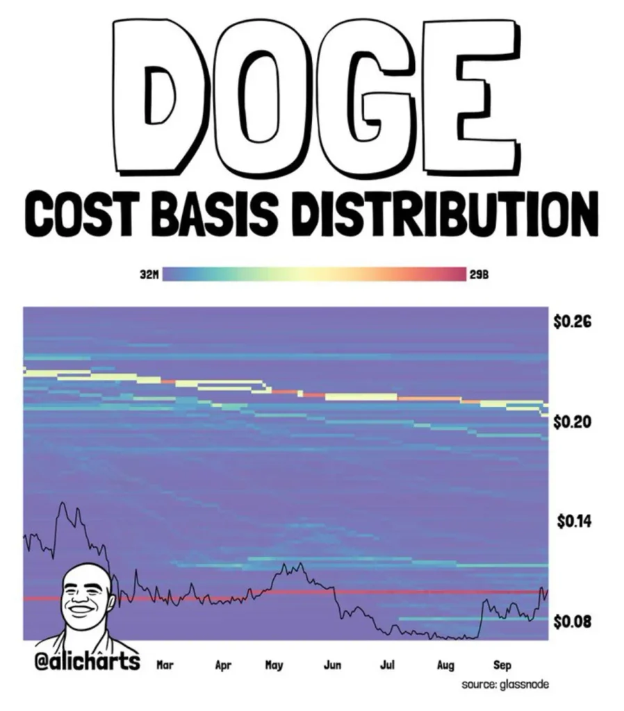DOGE Faces a 28 Billion Coin Resistance Wall as Top Analyst Predicts the Next Leg