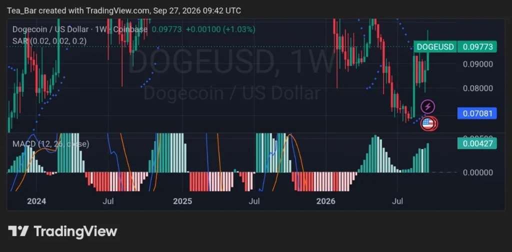 DOGE Faces a 28 Billion Coin Resistance Wall as Top Analyst Predicts the Next Leg