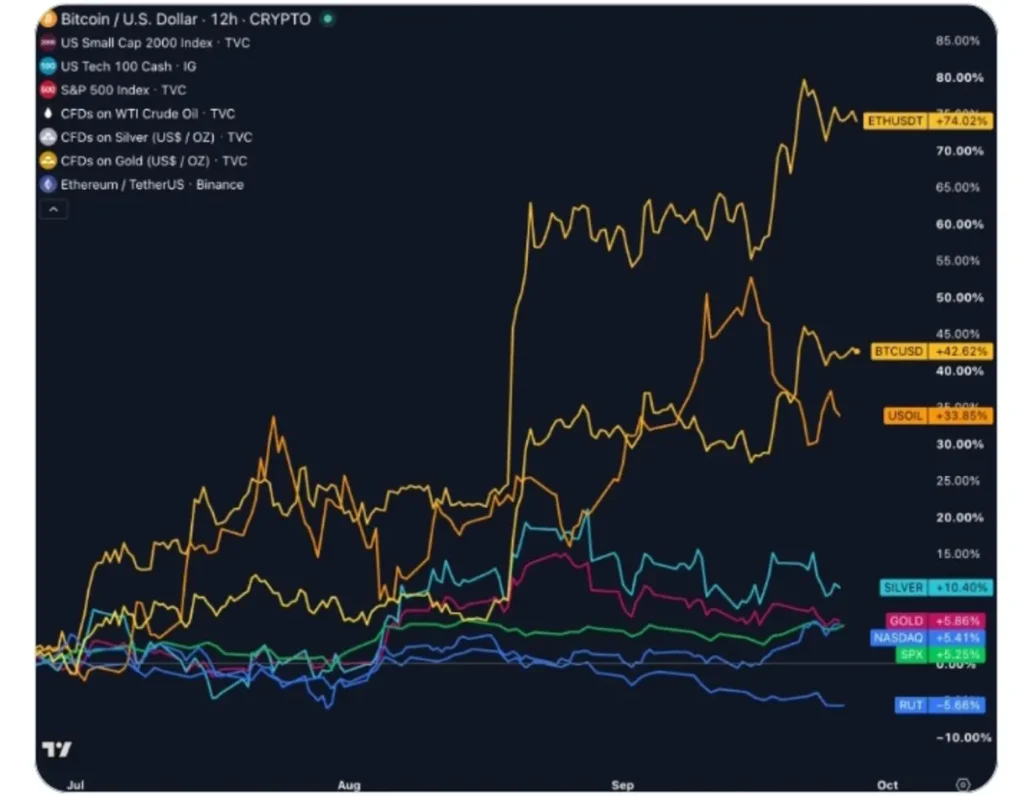 Crypto Keeps Outperforming Stocks and Commodities: The Numbers Tell the Story