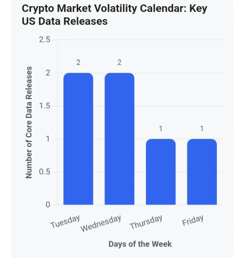 These US Data Releases Could Set Crypto's Direction This Week