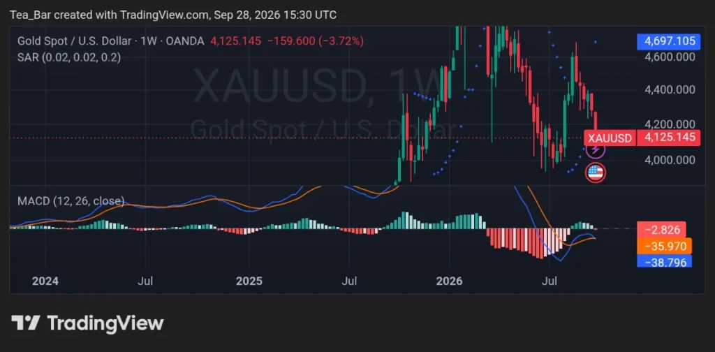 Gold Falls to a Seven-Week Low as Markets React to Changing Rate Expectations