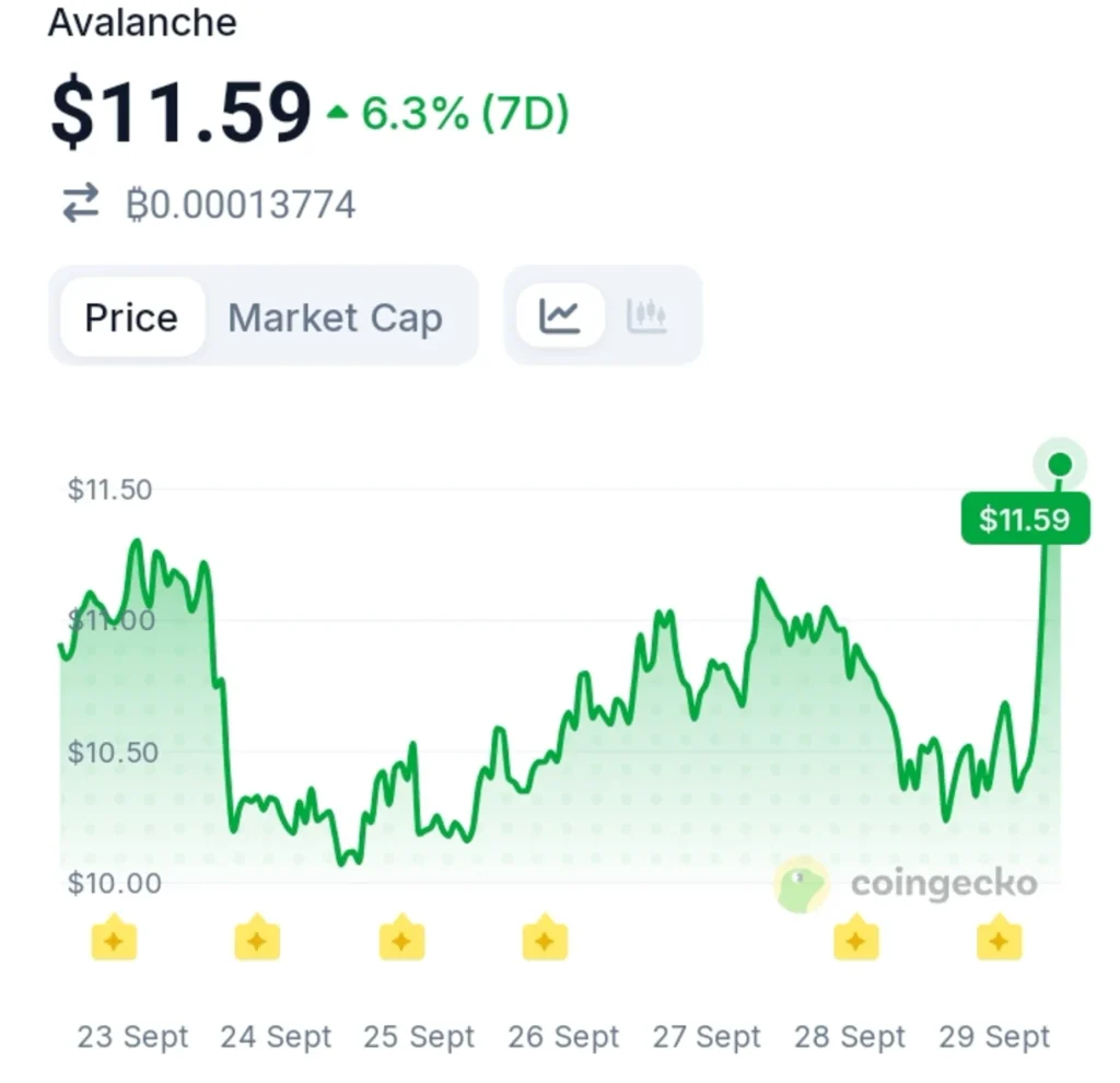 Goldman Sachs Connects $100B to Avalanche: AVAX Has a New Institutional Catalyst