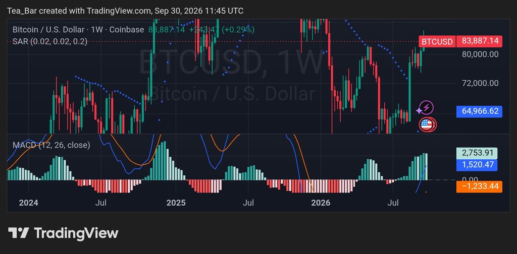 Bitcoin Whales Reach Highest Holdings Since August — The Setup Changes