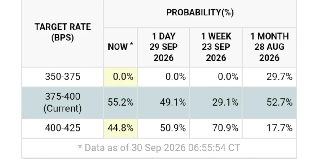 October Fed Hike Odds Slip to 45% — Crypto Traders Are Watching Closely