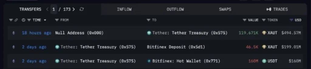Tether Adds 3.7 Tons of Gold-Backed Assets: Tokenization Enters a New Phase